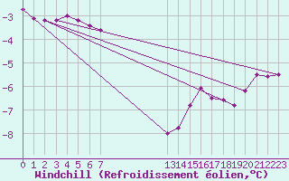 Courbe du refroidissement olien pour Lille (59)