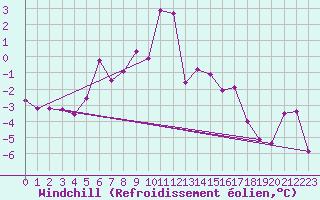 Courbe du refroidissement olien pour Fet I Eidfjord
