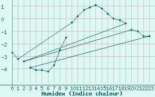 Courbe de l'humidex pour Wuerzburg