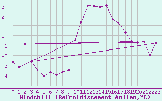 Courbe du refroidissement olien pour Kahler Asten