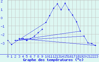 Courbe de tempratures pour Neuhaus A. R.