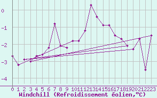 Courbe du refroidissement olien pour Bastia (2B)