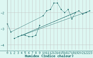 Courbe de l'humidex pour Villacher Alpe