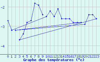 Courbe de tempratures pour Crap Masegn