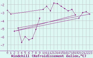 Courbe du refroidissement olien pour Skagsudde