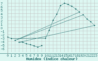 Courbe de l'humidex pour Manlleu (Esp)