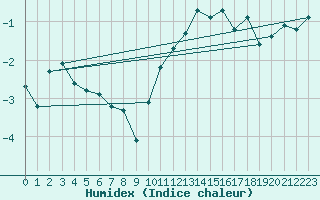 Courbe de l'humidex pour Epinal (88)