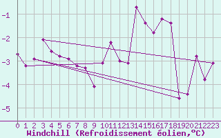 Courbe du refroidissement olien pour Epinal (88)