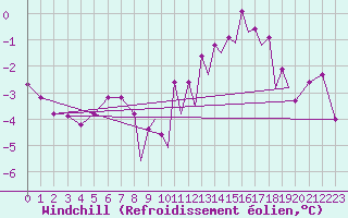 Courbe du refroidissement olien pour Farnborough