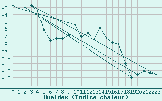 Courbe de l'humidex pour Napf (Sw)