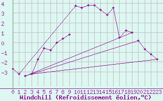 Courbe du refroidissement olien pour Reims-Prunay (51)