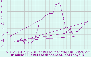 Courbe du refroidissement olien pour Trawscoed
