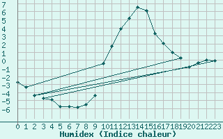 Courbe de l'humidex pour Binn