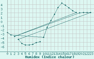 Courbe de l'humidex pour Cernay (86)