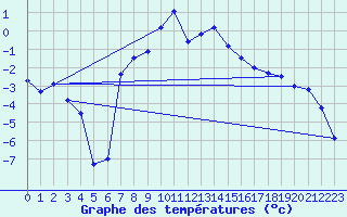 Courbe de tempratures pour Gaddede A