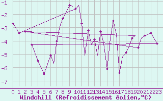 Courbe du refroidissement olien pour Connaught Airport