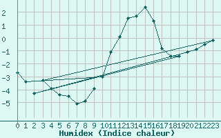 Courbe de l'humidex pour Millau - Soulobres (12)