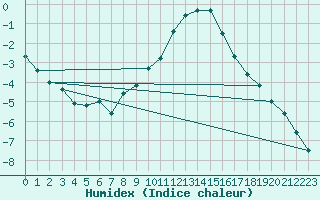 Courbe de l'humidex pour Tannas