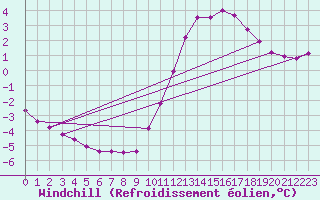 Courbe du refroidissement olien pour Remich (Lu)