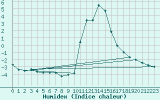 Courbe de l'humidex pour Bourg-Saint-Maurice (73)