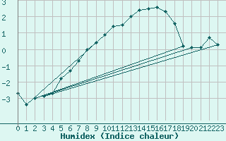 Courbe de l'humidex pour Gavle / Sandviken Air Force Base