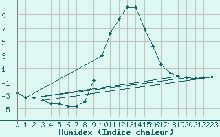 Courbe de l'humidex pour Postojna
