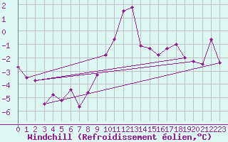 Courbe du refroidissement olien pour Paring