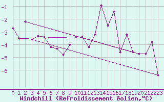 Courbe du refroidissement olien pour Sirdal-Sinnes