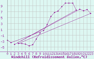 Courbe du refroidissement olien pour Feldberg-Schwarzwald (All)