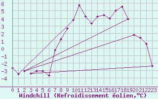 Courbe du refroidissement olien pour Kiel-Holtenau