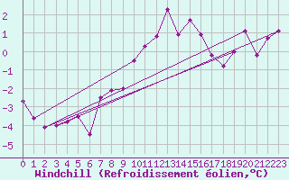 Courbe du refroidissement olien pour Les Charbonnires (Sw)