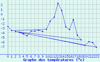 Courbe de tempratures pour Jungfraujoch (Sw)