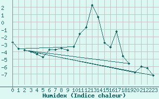 Courbe de l'humidex pour Jungfraujoch (Sw)