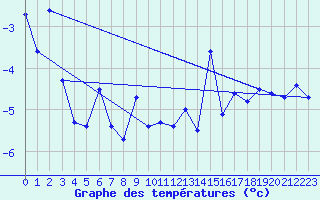 Courbe de tempratures pour Grosser Arber