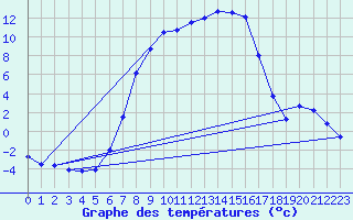 Courbe de tempratures pour Dagloesen