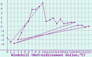 Courbe du refroidissement olien pour St Sebastian / Mariazell