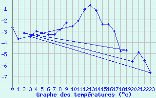 Courbe de tempratures pour Jungfraujoch (Sw)