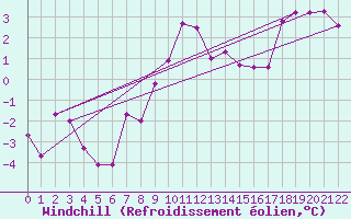 Courbe du refroidissement olien pour Selbu