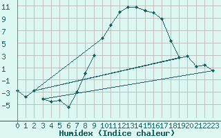 Courbe de l'humidex pour Courtelary