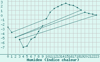 Courbe de l'humidex pour Gubbhoegen