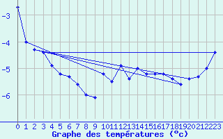 Courbe de tempratures pour Grimsel Hospiz
