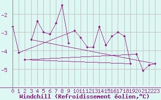 Courbe du refroidissement olien pour Mont du Chat (73)