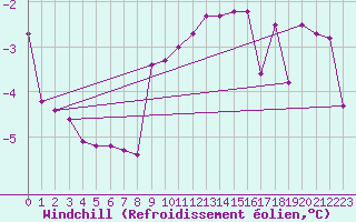Courbe du refroidissement olien pour Koeflach