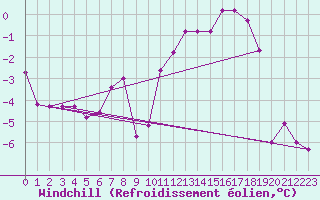 Courbe du refroidissement olien pour Kemijarvi Airport