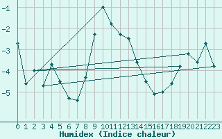 Courbe de l'humidex pour Robiei