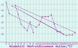 Courbe du refroidissement olien pour Salines (And)