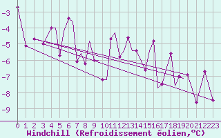 Courbe du refroidissement olien pour Sandnessjoen / Stokka