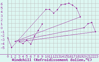 Courbe du refroidissement olien pour Mayrhofen