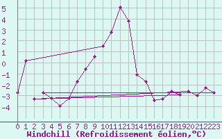 Courbe du refroidissement olien pour Chaumont (Sw)