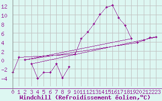 Courbe du refroidissement olien pour Gourdon (46)